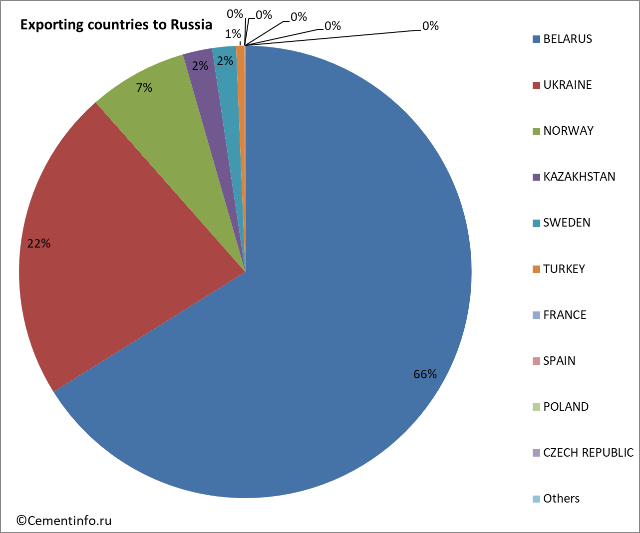 Exporting countries to Russia